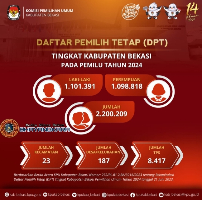 KPUD Kabupaten Bekasi Rapat Pleno Terbuka Penetapan DPT PEMILU 2024, Dengan Jumlah Pemelih Tetap Sebanyak 2.200.209